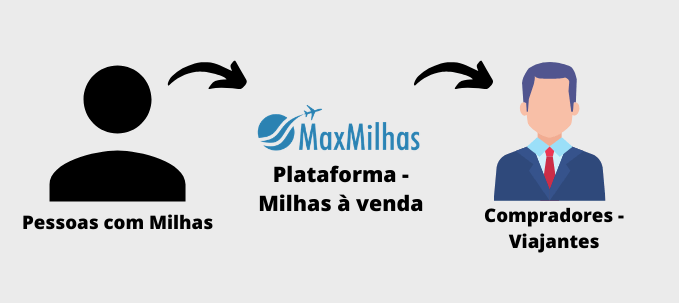 Como funciona a MaxMilhas